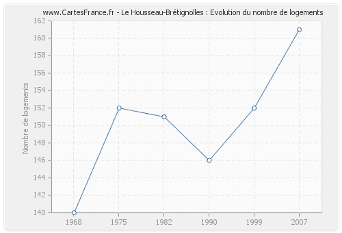 Le Housseau-Brétignolles : Evolution du nombre de logements